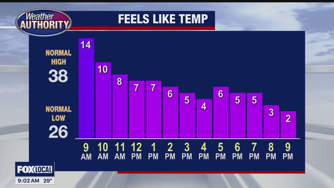 Sub Zero Wind Chills Tonight