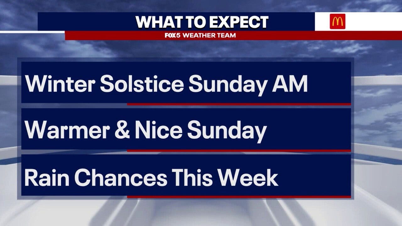 DC weekend weather: Warmer Sunday with rain chances this week