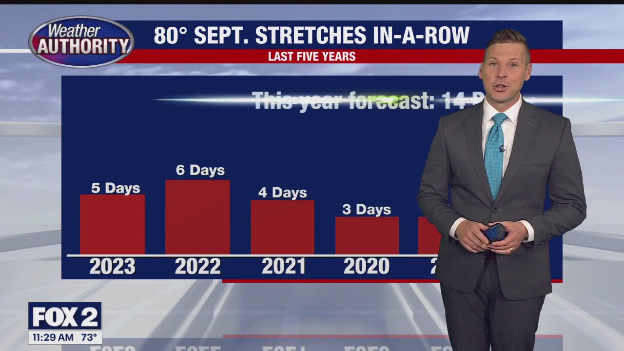 11 days in a row of over 80 so far