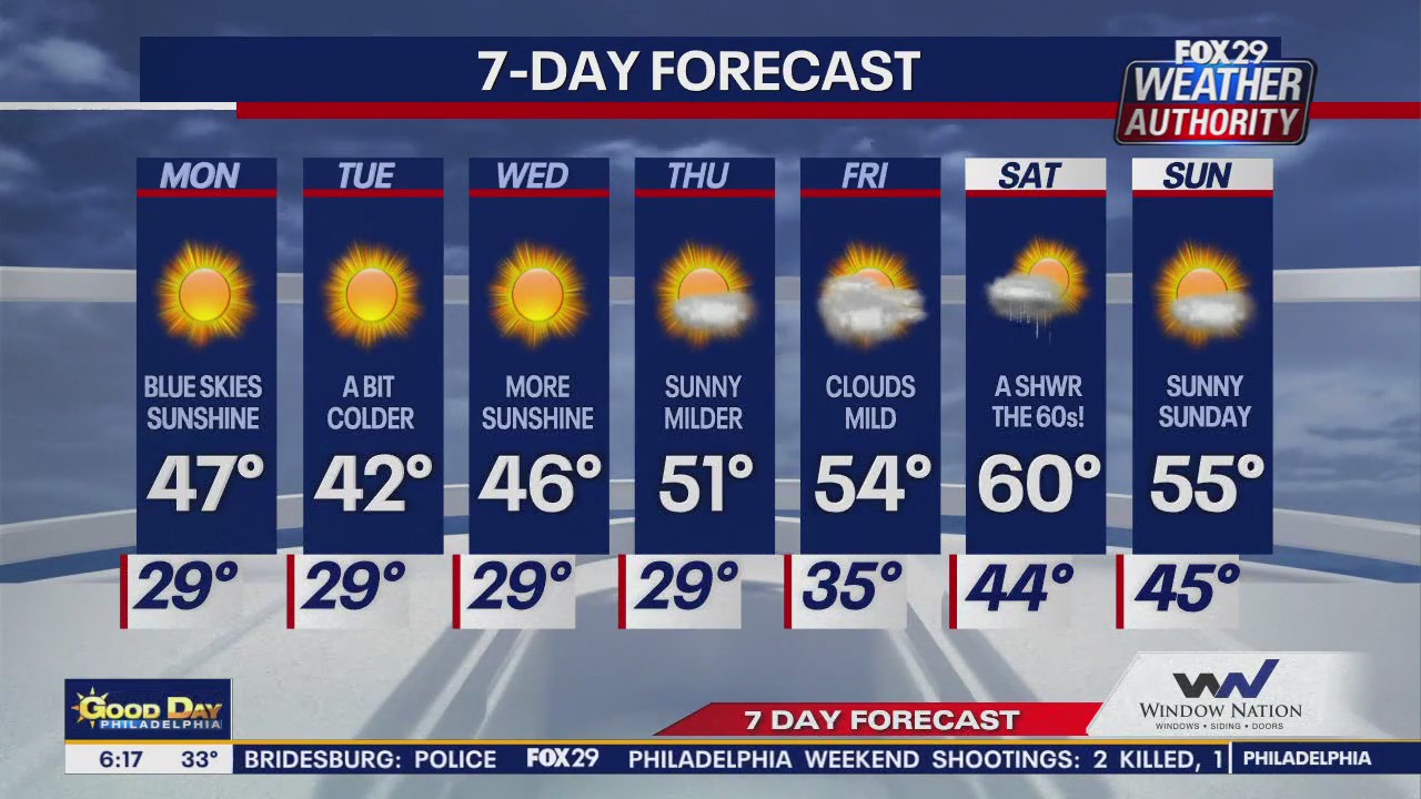 Weather Authority: Monday morning forecast