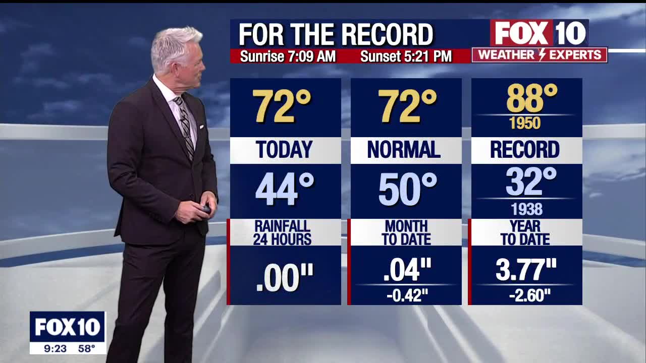 Weekend Weather Forecast