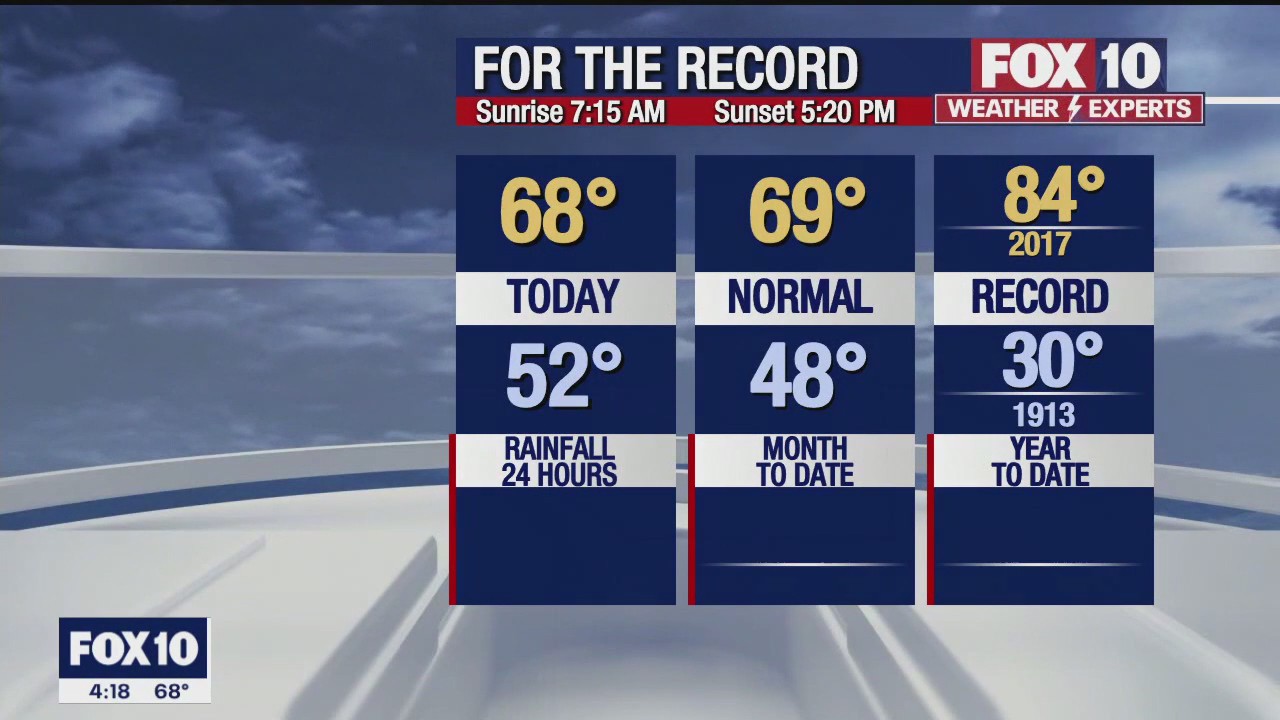 Weekend Weather Forecast