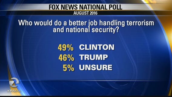 Poll: Hillary vs Trump in terror fight