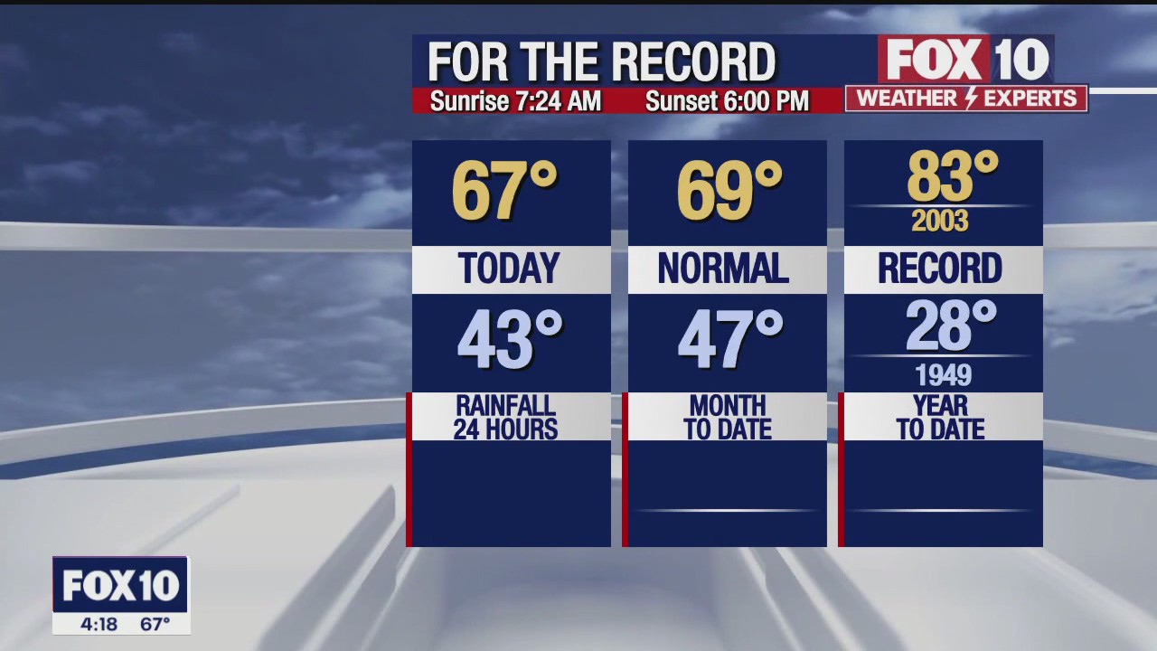 4 p.m. Weather Forecast - 2/1/23