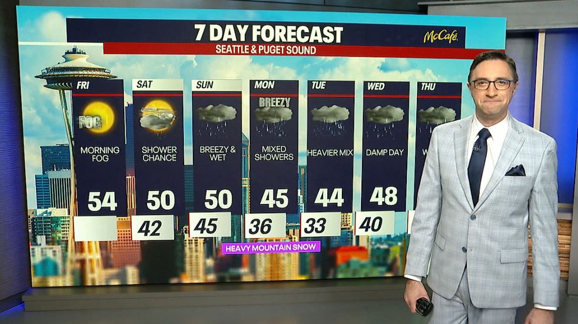 Seattle weather: Sunshine on Friday, rainy week ahead