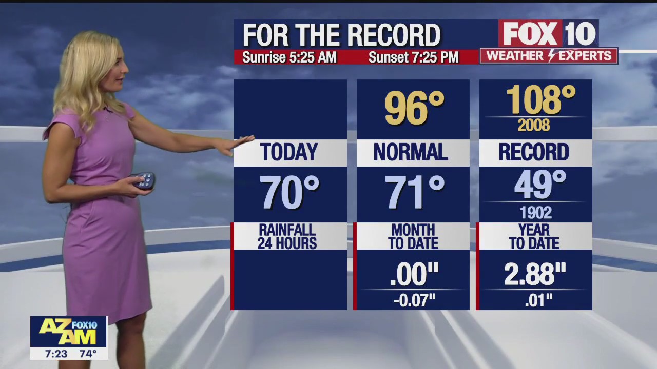 Morning Weather Forecast - 5/20/23