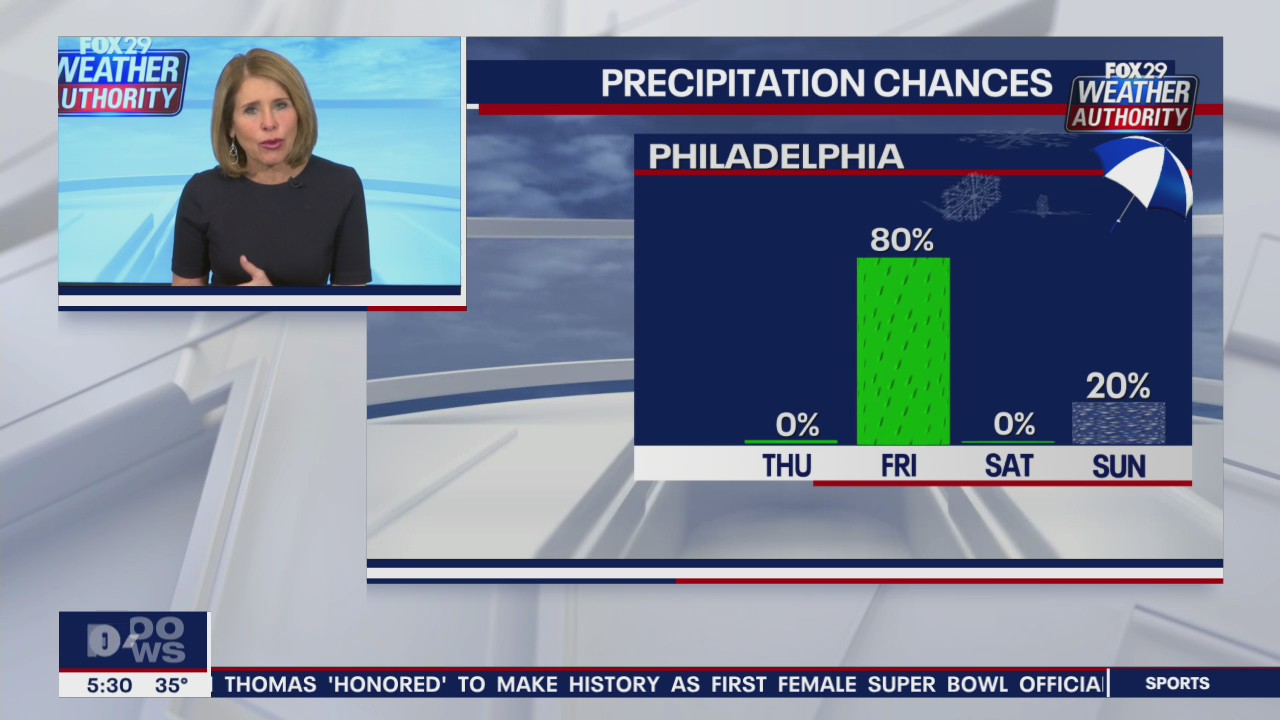 FOX 29 Weather Authority 7-day forecast