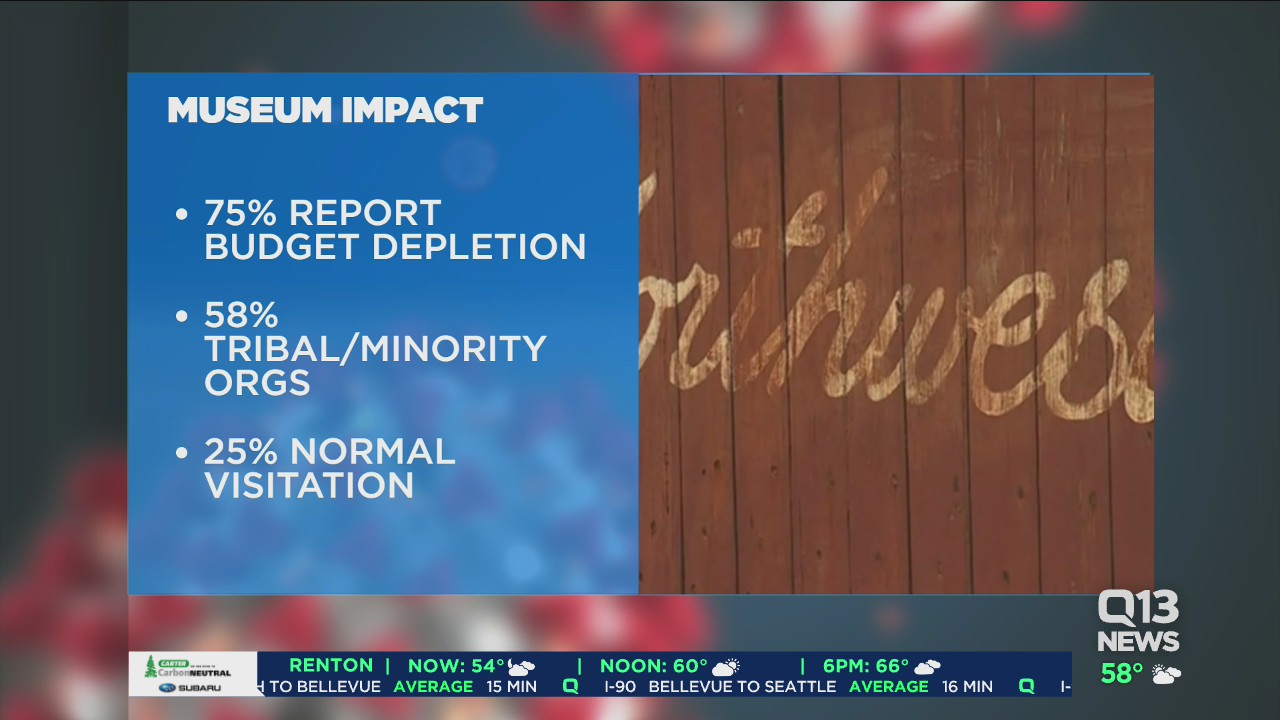 Museums hit hard by pandemic