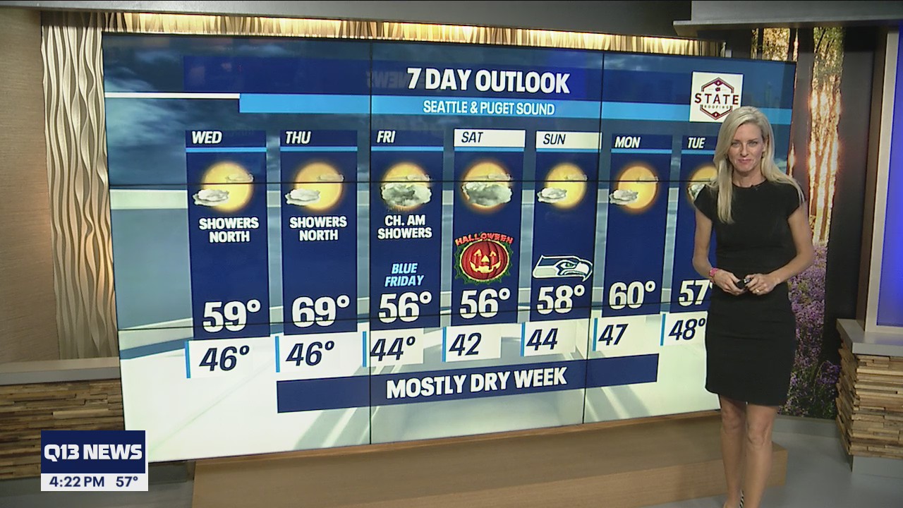 Cool and dry this week with mid-40s Tuesday evening