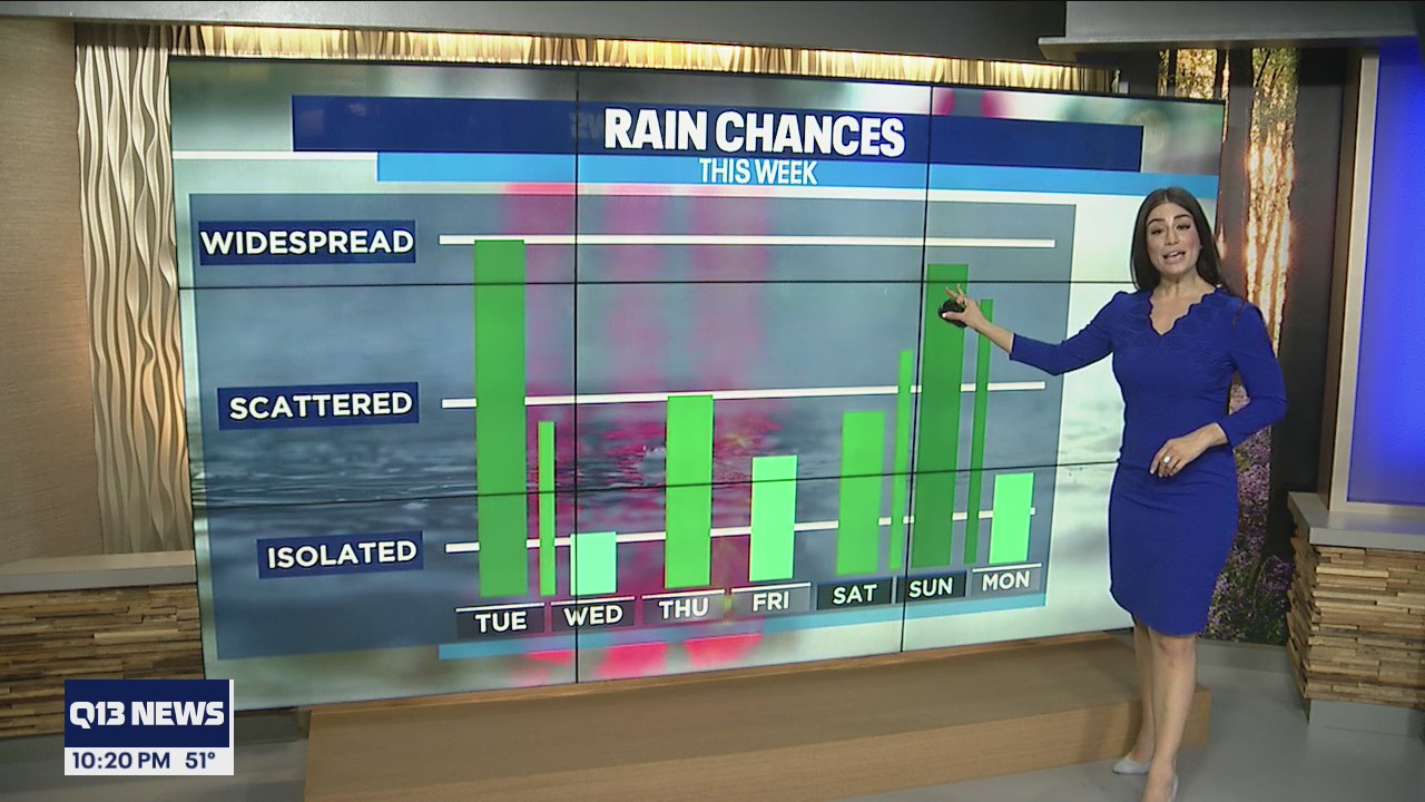 Rain heading our way by Tuesday