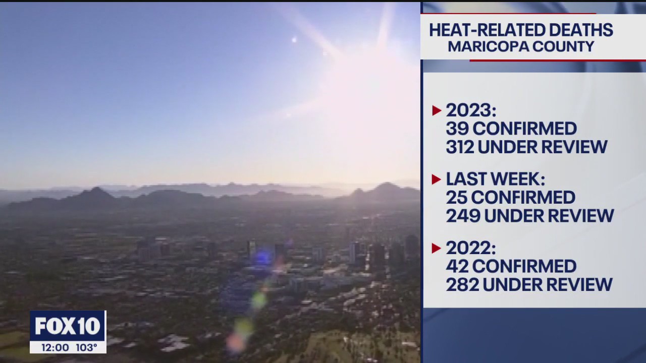 39 confirmed heat-related deaths in Maricopa County