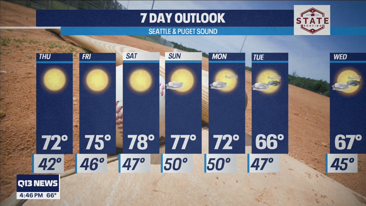 Get ready for temperatures in the 70s this week!