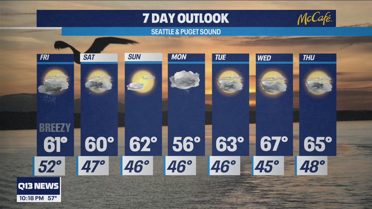 Breezy and scattered rain showers Friday