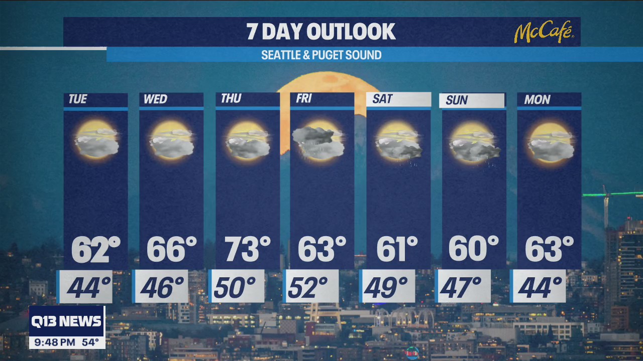 Thursday seeing temps in the low 70s