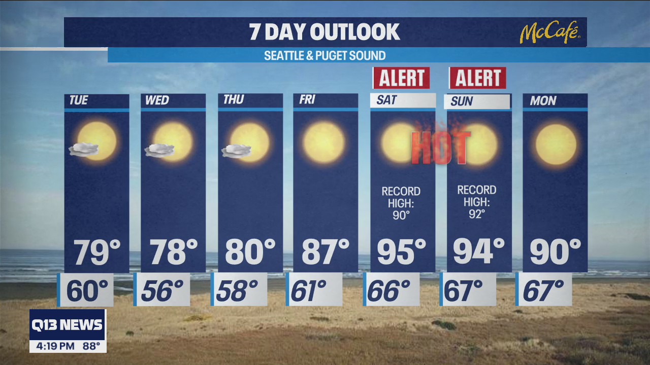 Temps cool slightly before hitting mid 90s over the weekend