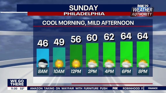 Weather Authority: Weekend wraps up with sunny, mild Sunday