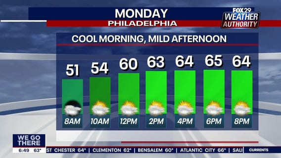 Weather Authority: Calm overnight leads to mild Monday with sun and clouds