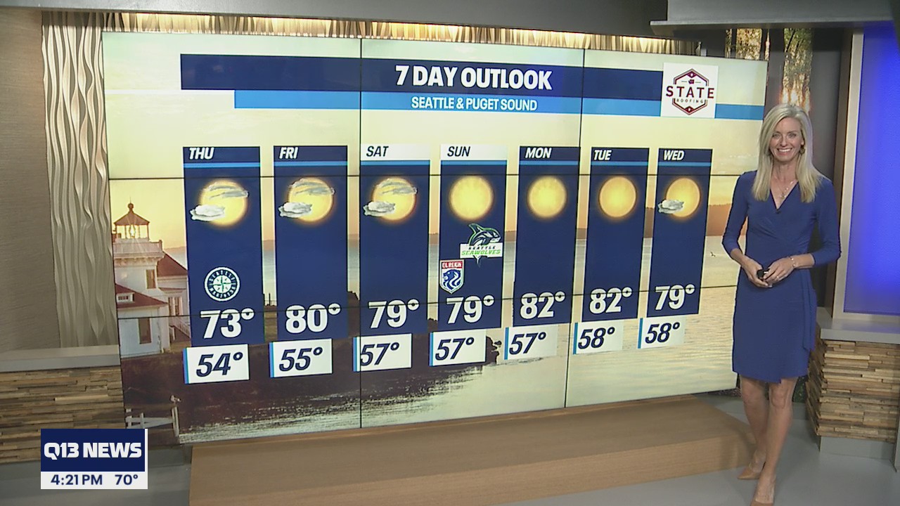 Temps hitting low 80s at the start of next week