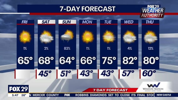 Weather Authority: Pleasant weekend begins with warm, mild Friday