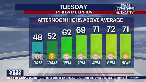 FOX 29 Weather Authority 7-day forecast