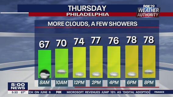 FOX 29 Weather Authority 5 p.m.
