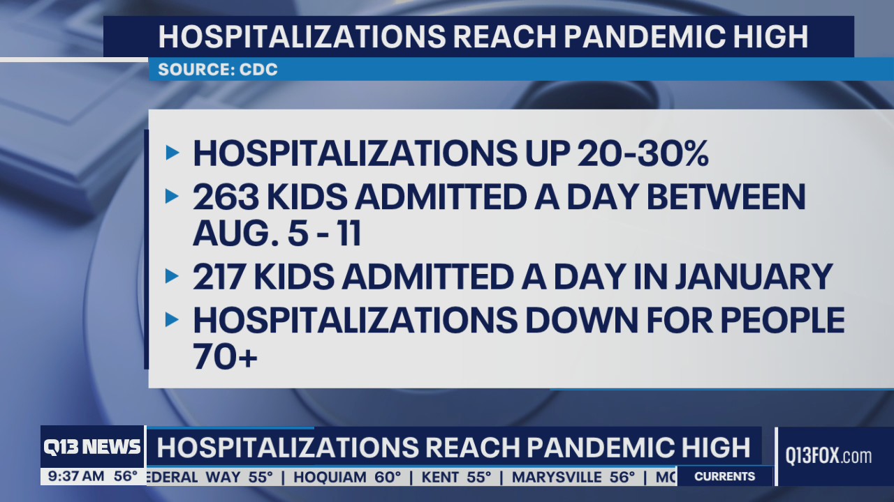 CDC: Hospitalizations reach pandemic high
