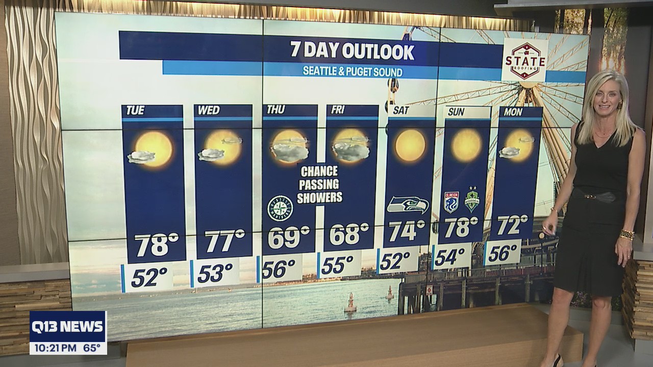 Temperatures near 80 at the start of the week before cooling off