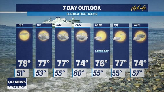 Temperatures in the upper 70s for the next few days