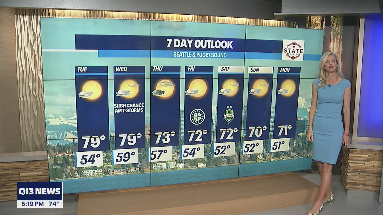 Temps reaching near 80 on Tuesday and Wednesday