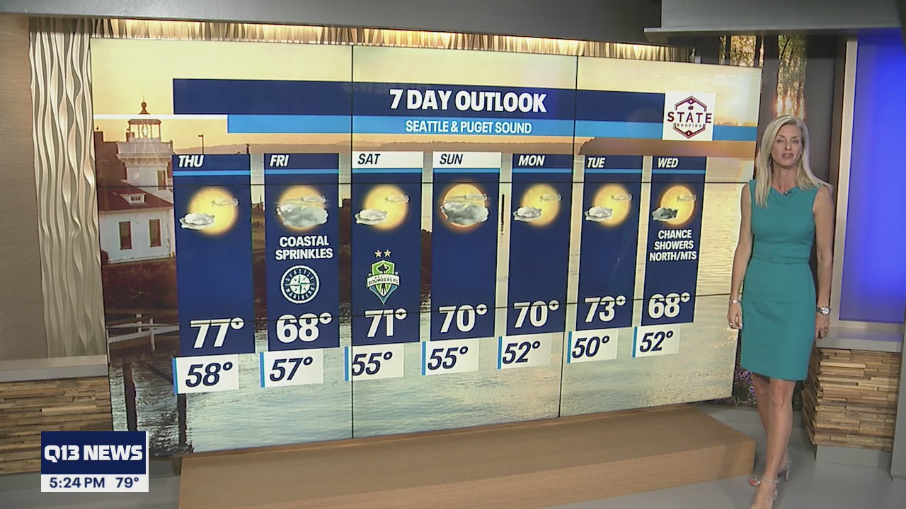 One more day of temps in the mid 70s before a cool-off