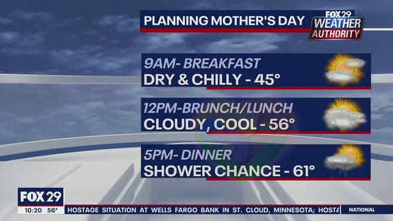 FOX 29 Weather Authority: 7-Day Forecast (Friday update)