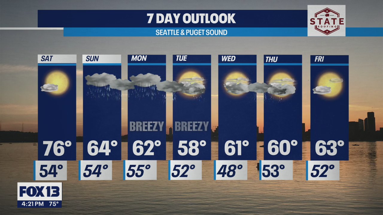 Temps in the mid 70s for Saturday before cooling off