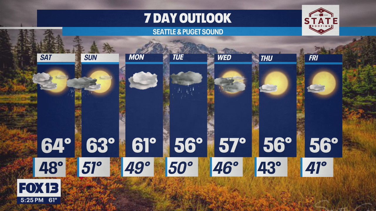 Darker skies and cooler temps in the week ahead