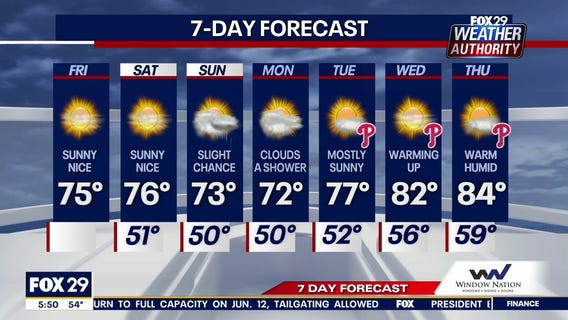 Weather Authority: Weekend begins with sunny and warm Friday
