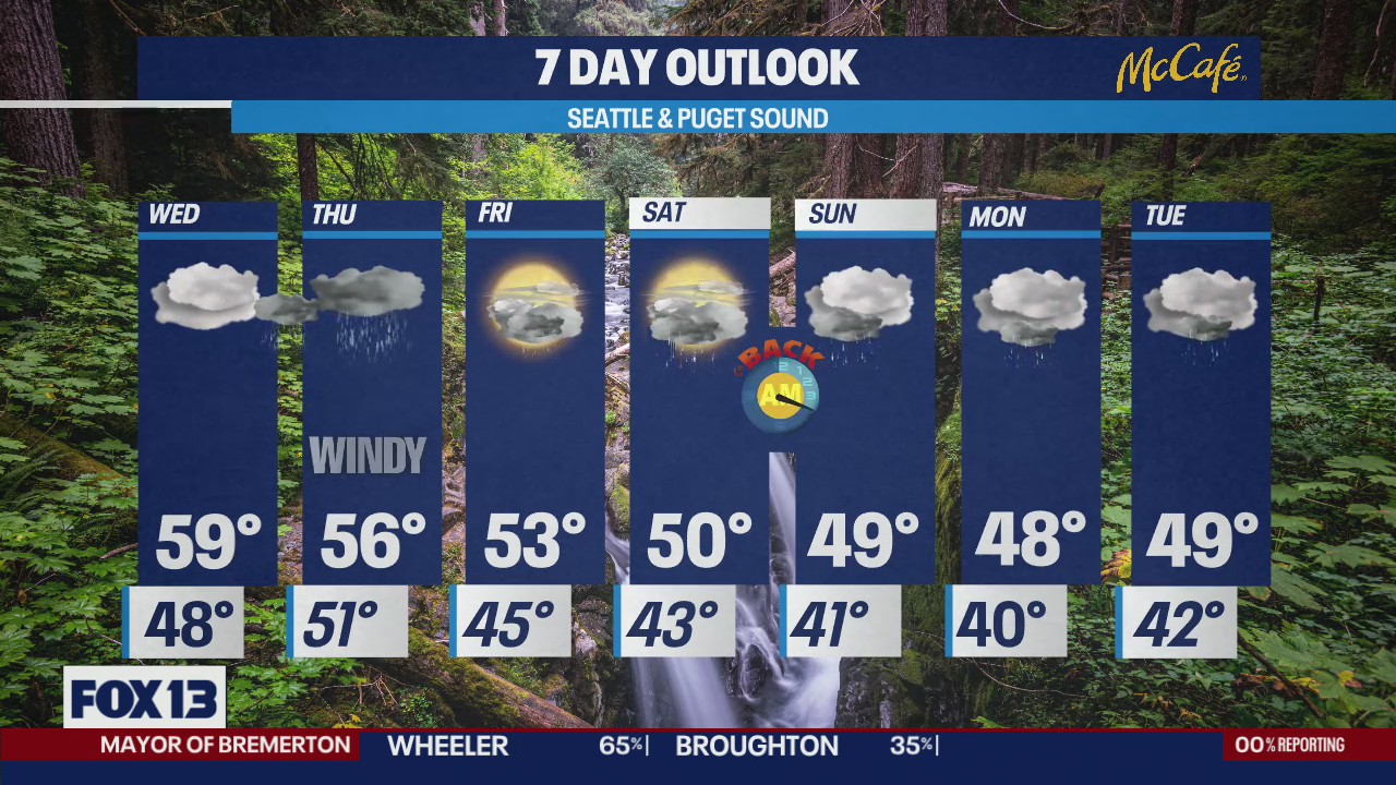 Warmer temps and breezy conditions in the next few days