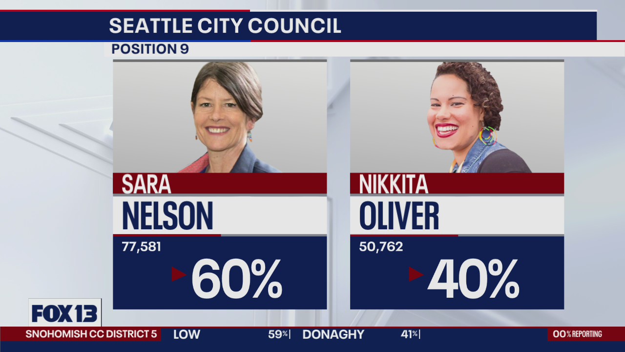 Moderate candidates leading liberals in Seattle?s top races