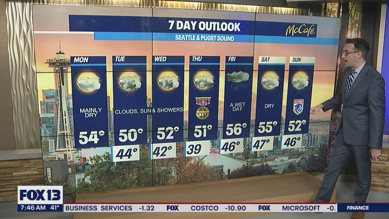 Mix of sun and clouds, dry all day