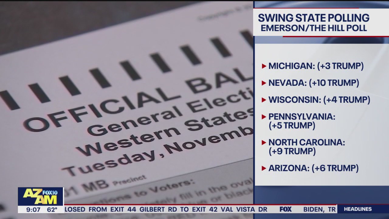 Swing state polling: Trump leads Biden