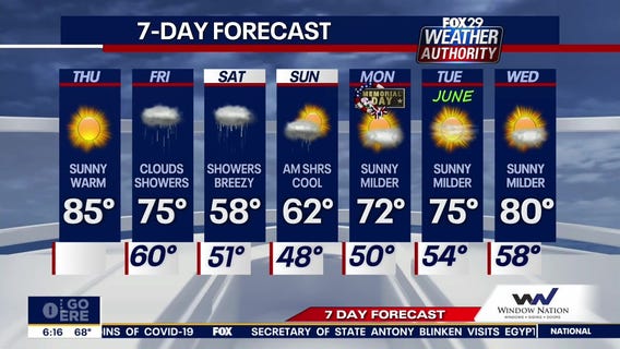 Weather Authority: Sunshine returns on Thursday with temps in the 80s