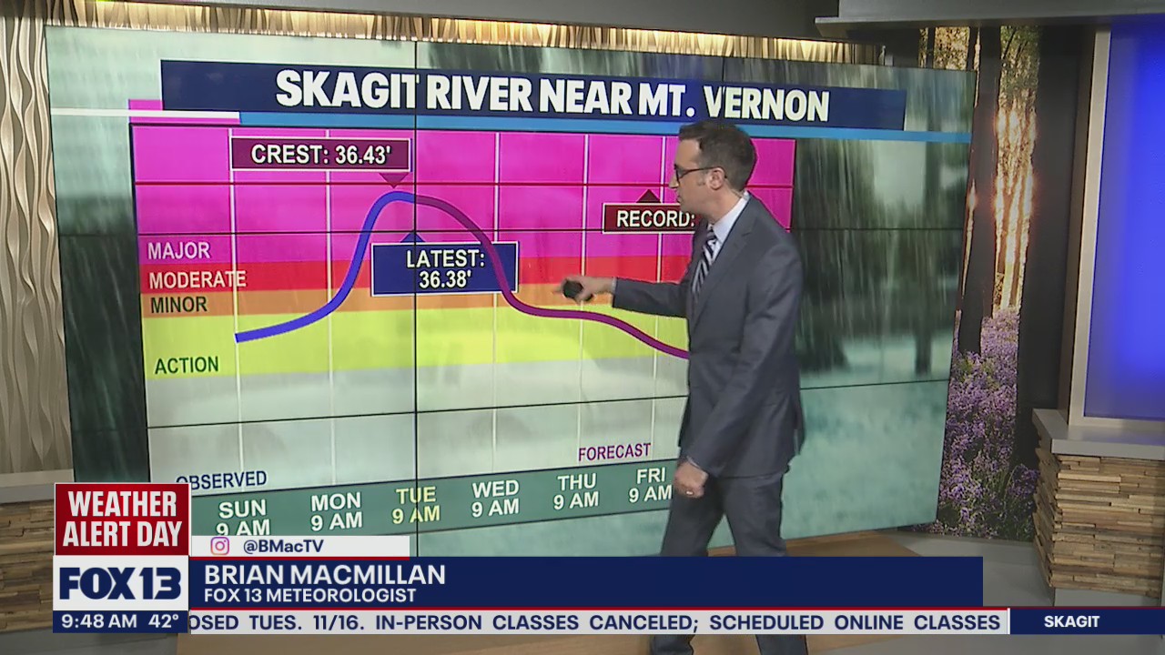 Rivers crest as Western Washington gets break from the rain