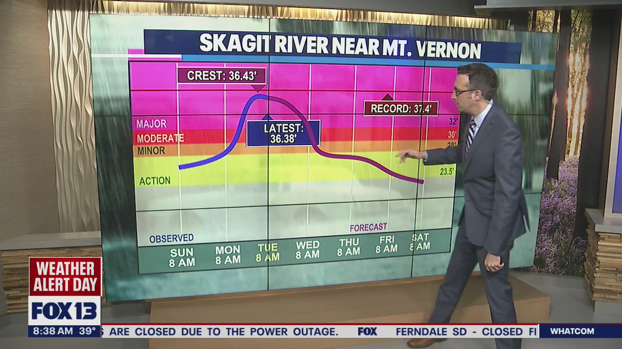 Skagit River cresting at 'major' flood stage, National Weather Service says
