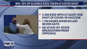 10% of eligible kids under 12 in US have received at least 1 dose of COVID vaccine
