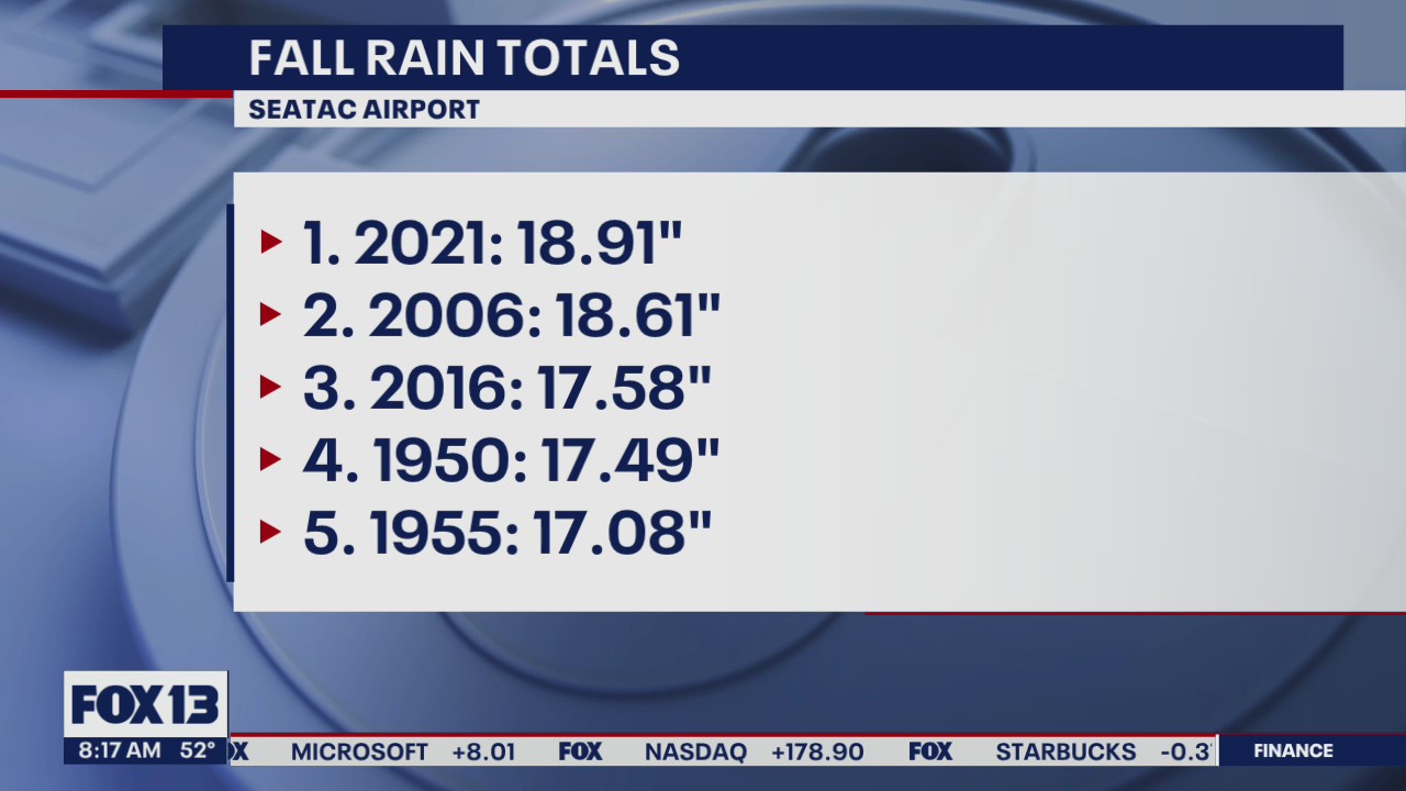 Fall 2021 wettest on record at Sea-Tac with nearly 19" rain