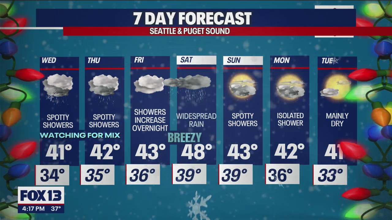 Chance for dry weather and a peek of sunlight early next week