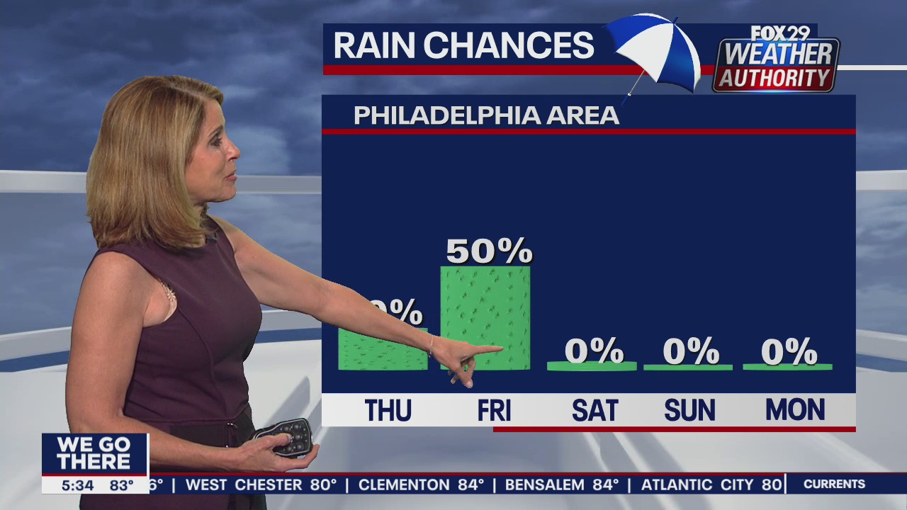 FOX 29 Weather Authority 7-day forecast