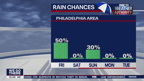 FOX 29 Weather Authority: 7-Day Forecast (Thursday update)