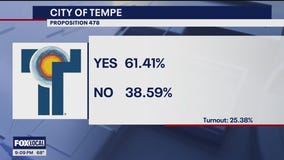 Results are in for Tempe, Litchfield Park mail-in elections