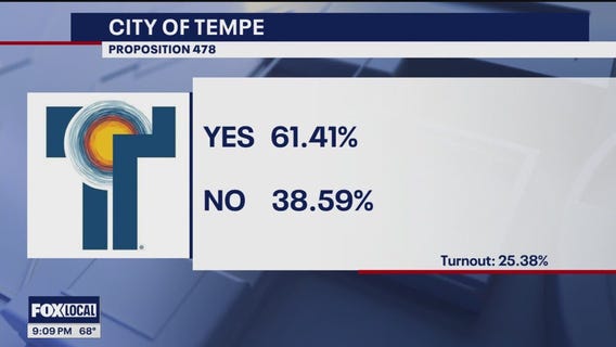Results are in for Tempe, Litchfield Park mail-in elections
