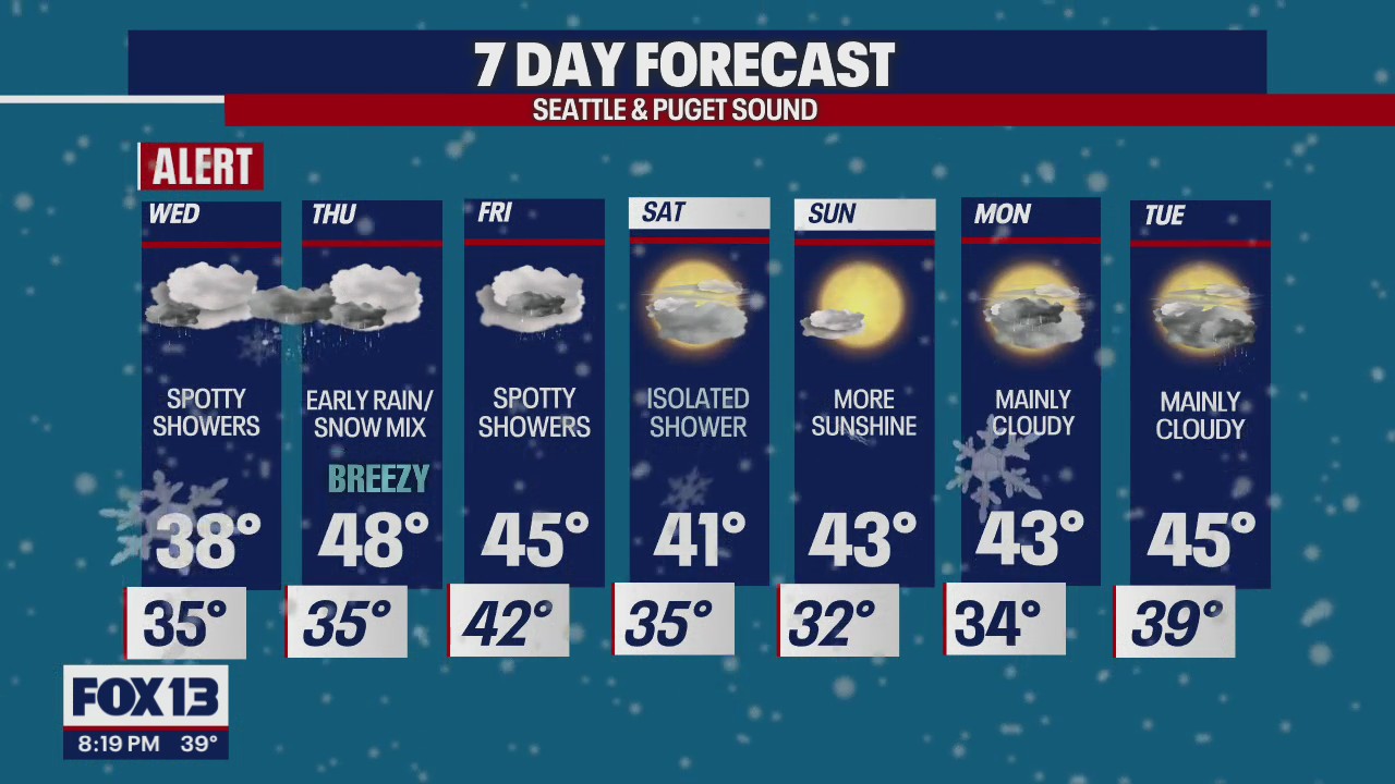 Spotty showers on Wednesday and colder temps