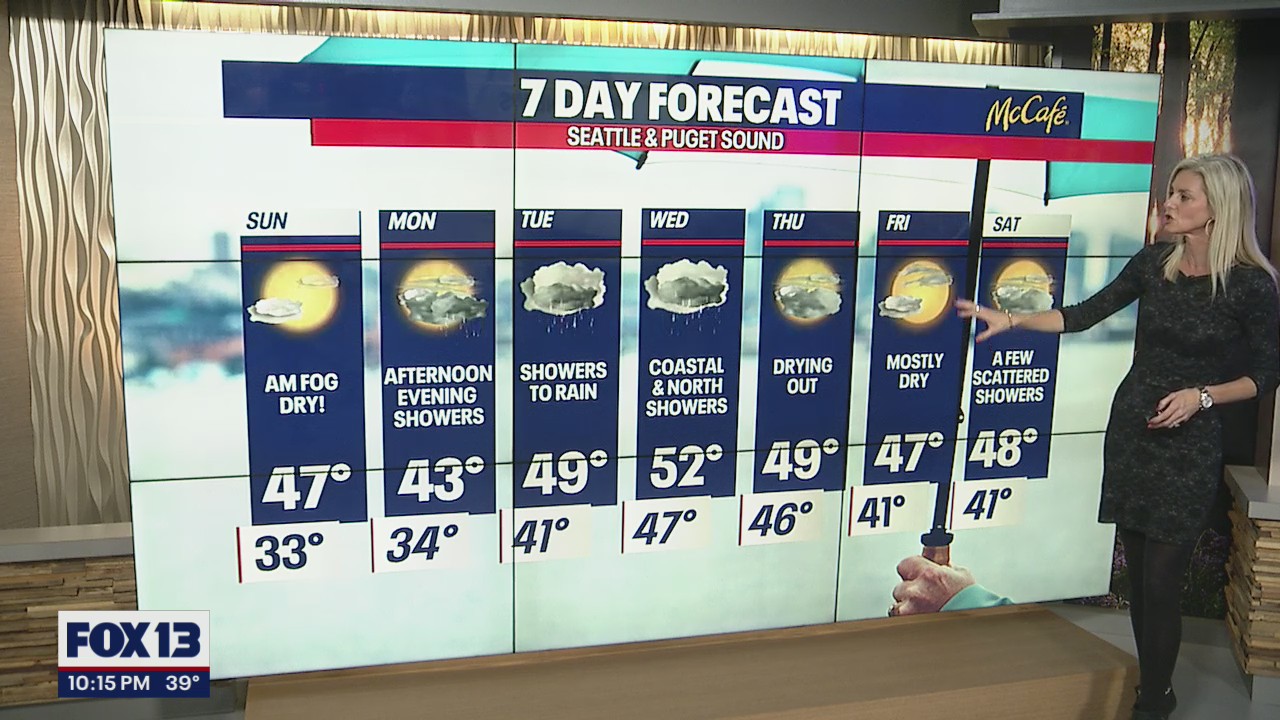 Sunny Sunday across Western Washington as river levels drop